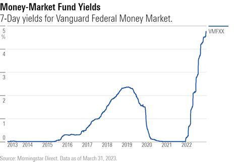 vanguard federal money market fund yield